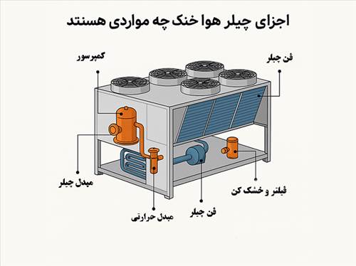 اجزای چیلر هوا خنک چه مواردی هستند؟